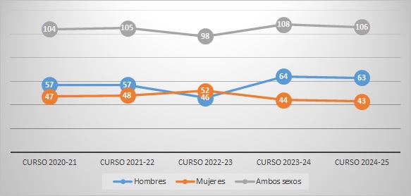 Gráfico 4.2.2.8-Evolución del número de estudiantes con discapacidad matriculados/as en títulos de grado en la UJA
