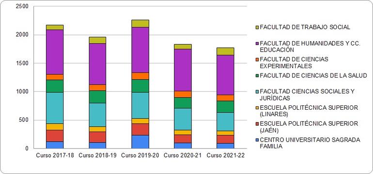 Evolución del número de estudiantes egresados/as en la UJA por centro