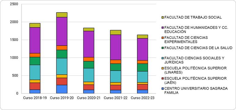 Gráfico 4.2.3.3. Evolución del número de estudiantes egresados/as en la UJA por centro