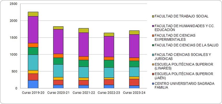 Gráfico 4.2.3.3. Evolución del número de estudiantes egresados/as en la UJA por centro