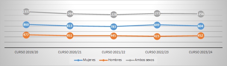 Gráfico 4.3.1.10. Evolución del número de  estudiantes egresados/as en máster por sexo