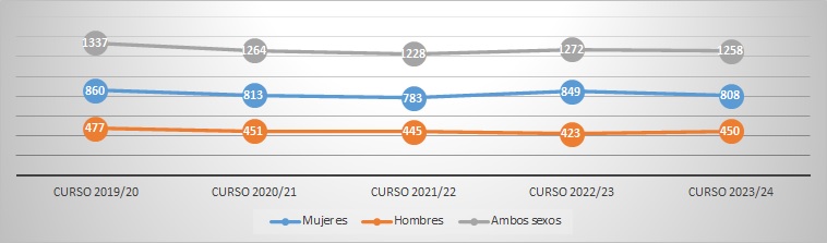 Gráfico 4.3.1.10. Evolución del número de  estudiantes egresados/as en máster por sexo