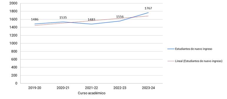 Gráfico 4.3.1.3.-Evolución del número de estudiantes de nuevo ingreso en másteres oficiales