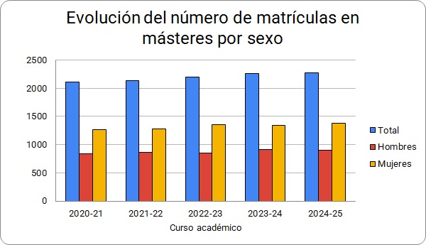 Gráfico 4.3.1.5. Evolución del número de matrículas en másteres por sexo