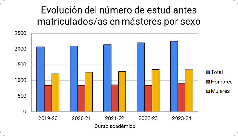 Gráfico 4.3.1.5. Evolución del número de estudiantes matriculados/as en másteres por sexo