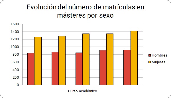 Gráfico 4.3.1.5. Evolución del número de matrículas en másteres por sexo