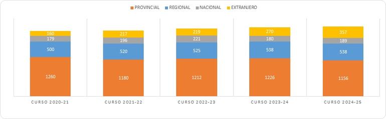 Gráfico 4.3.1.7. Evolución del número de estudiantes matriculados/as en másteres oficiales por procedencia geográfica y curso académico