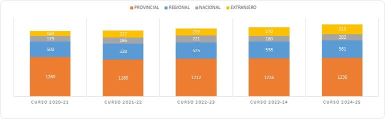 Gráfico 4.3.1.7. Evolución del número de estudiantes matriculados/as en másteres oficiales por procedencia geográfica y curso académico