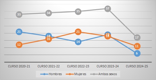 Gráfico 4.3.1.8-Evolución del número de estudiantes con discapacidad matriculados/as en títulos de máster por sexo en la UJA