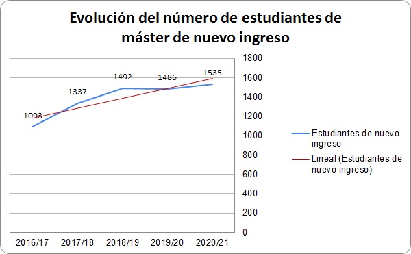Gráfico 4.3.1.c. Evolución del número de estudiantes de máster de nuevo ingreso