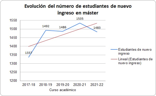 Gráfico 4.3.1.c. Evolución del número de estudiantes de máster de nuevo ingreso