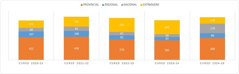 Gráfico 4.3.2.2.bis Número de estudiantes matriculados/as en programas de doctorado de la UJA por procedencia geográfica