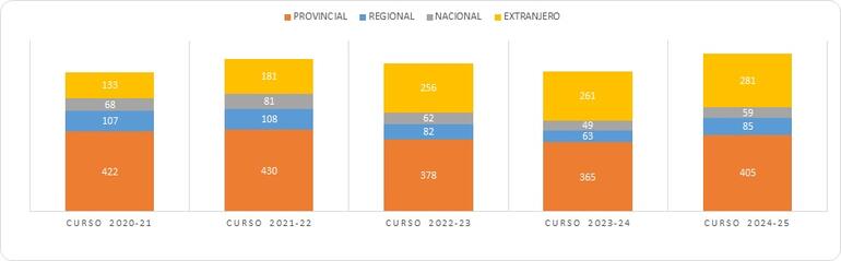 Gráfico 4.3.2.2.bis Número de estudiantes matriculados/as en programas de doctorado de la UJA por procedencia geográfica