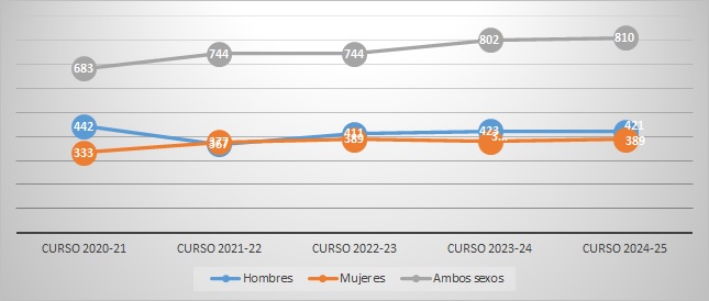 Gráfico 4.3.2.3. Evolución del número de estudiantes matriculados/as en programas de doctorado de la UJA por sexo