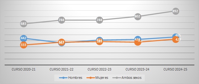 Gráfico 4.3.2.3. Evolución del número de estudiantes matriculados/as en programas de doctorado de la UJA por sexo