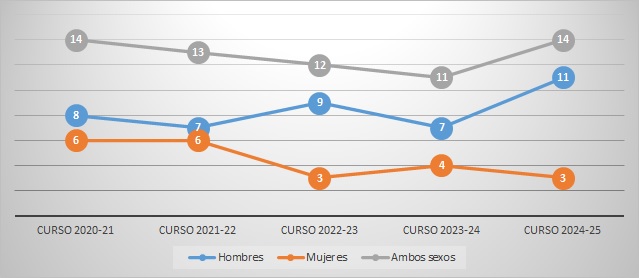 Gráfico 4.3.2.5-Evolución del número de estudiantes con discapacidad matriculados/as en programas de doctorado de la UJA