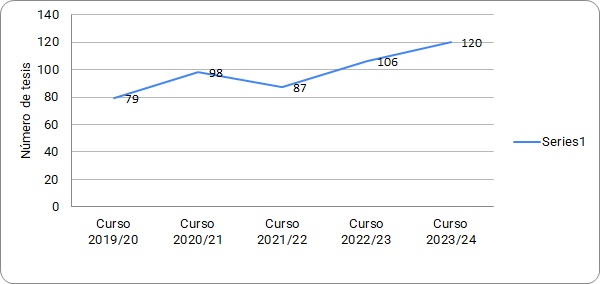 Gráfico 4.3.2.4. Evolución del número de tesis leídas