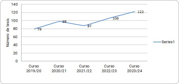 Gráfico 4.3.2.4. Evolución del número de tesis leídas
