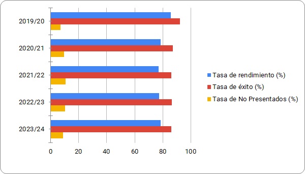 Gráfico 4.3.1.5. Evolución resultados académicos por centro