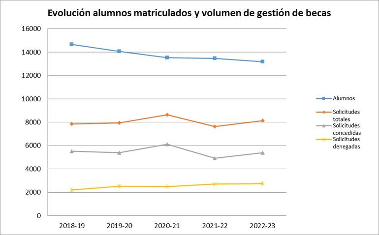 Gráfico 4.5.1.- Evolución del número de solicitudes de becas de régimen general del Ministerio de Educación