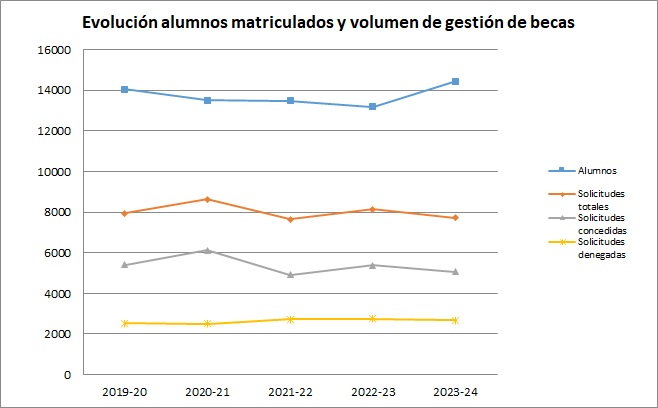 4.5.1 Gráfico  Evolución del número de solicitudes de becas de régimen general del Ministerio de Educación