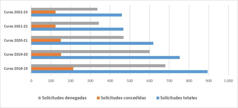 Gráfico 4.5.2.- Evolución de número de solicitudes Ayuda Social Urgente de Tipo Puntual