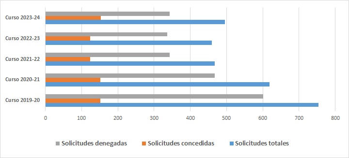 Gráfico 4.5.2.- Evolución de número de solicitudes Ayuda Social Urgente de Tipo Puntual