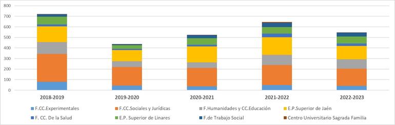 Gráfico 4.6.1- Evolución del número de estudiantes que han realizado prácticas