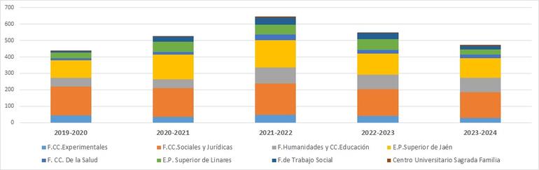 Gráfico 4.6.1- Evolución del número de estudiantes que han realizado prácticas