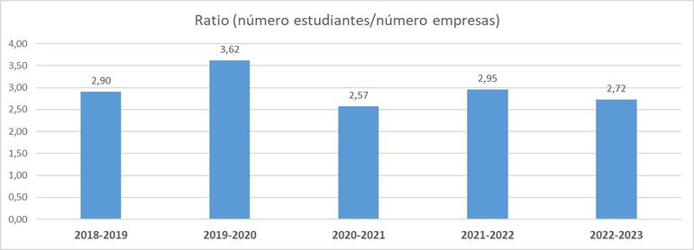 Gráfico 4.6.2- Evolución de la media de estudiantes en prácticas académicas externas extracurriculares por empresas