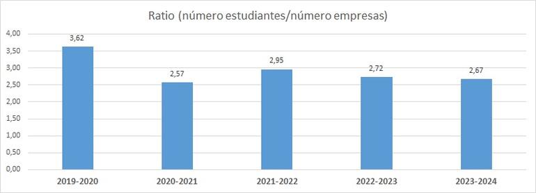 Gráfico 4.6.2- Evolución de la media de estudiantes en prácticas académicas externas extracurriculares por empresas