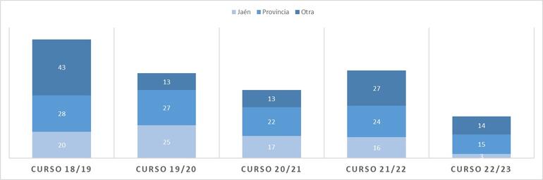 Gráfico 4.6.3-Evolución del número de nuevas organizaciones que han acogido a estudiantes en prácticas académicas externas extracurriculares, distribuidas según su ubicación