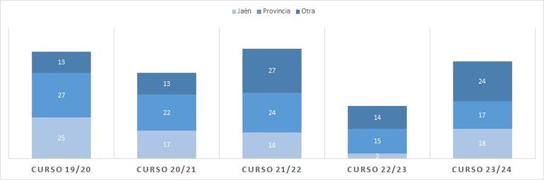 Gráfico 4.6.3-Evolución del número de nuevas organizaciones que han acogido a estudiantes en prácticas académicas externas extracurriculares, distribuidas según su ubicación