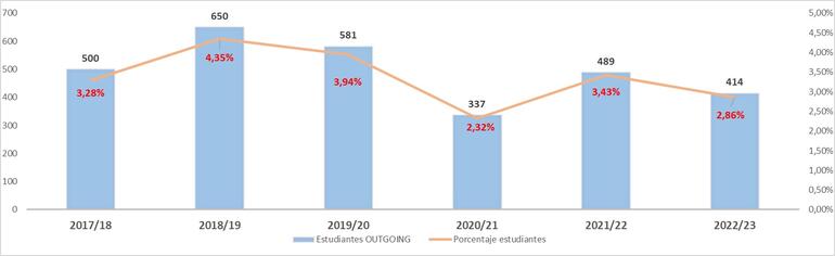 Gráfico 4.7.1-Evolución del número de estudiantes participantes en planes de movilidad   OUTGOING (Salientes)