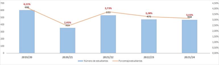 Gráfico 4.7.1-Evolución del número de estudiantes participantes en planes de movilidad   OUTGOING (Salientes)