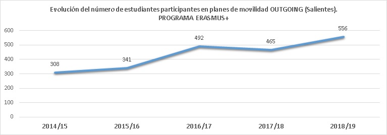 Gráfico 4.7.2. Evolución del número de estudiantes participantes en planes de movilidad salientes. PROGRAMA ERASMUS+