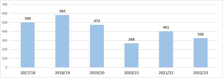 Gráfico 4.7.2.- Evolución del número de estudiantes participantes en planes de movilidad OUTGOING (Salientes). PROGRAMA ERASMUS+