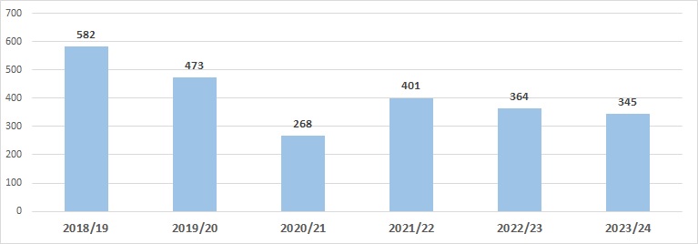 Gráfico 4.7.2.- Evolución del número de estudiantes participantes en planes de movilidad OUTGOING (Salientes). PROGRAMA ERASMUS+