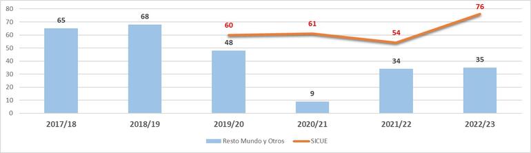 Gráfico 4.7.3. Evolución del número de estudiantes participantes en planes de movilidad OUTGOING (Salientes). PROGRAMA RESTO DEL MUNDO Y OTROS