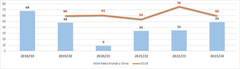 Gráfico 4.7.3. Evolución del número de estudiantes participantes en planes de movilidad OUTGOING (Salientes). PROGRAMA RESTO DEL MUNDO Y OTROS