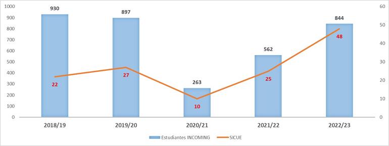 Gráfico 4.7.4-Evolución del número de estudiantes participantes en planes de movilidad INCOMING (Entrantes)