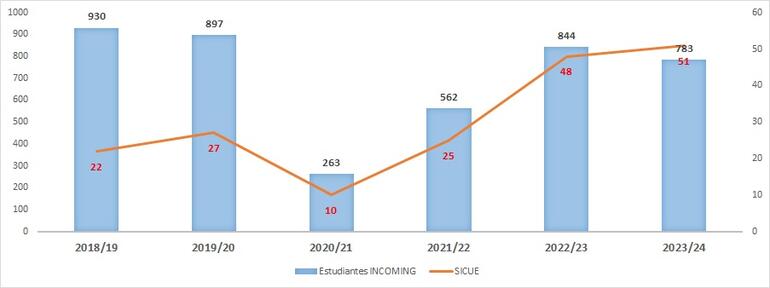 Gráfico 4.7.4-Evolución del número de estudiantes participantes en planes de movilidad INCOMING (Entrantes)