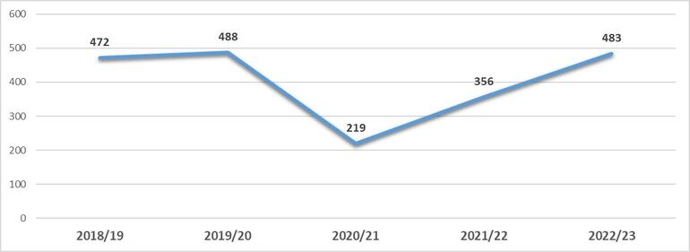 Gráfico 4.7.5.-Evolución del número de estudiantes participantes en planes de movilidad INCOMING (Entrantes). PROGRAMA ERASMUS+