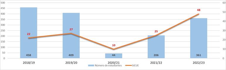 Gráfico 4.7.6. Evolución del número de estudiantes participantes en planes de movilidad INCOMING (Entrantes). PROGRAMA RESTO DEL MUNDO Y OTROS.