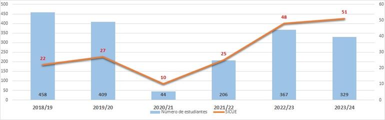 Gráfico 4.7.6. Evolución del número de estudiantes participantes en planes de movilidad INCOMING (Entrantes). PROGRAMA RESTO DEL MUNDO Y OTROS.