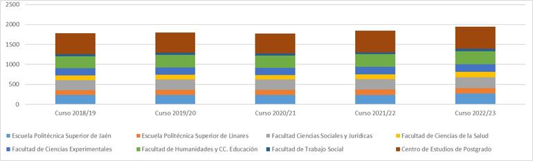 Gráfico 5.1. Evolución del número de Personal Docente e Investigador que imparte docencia por centro