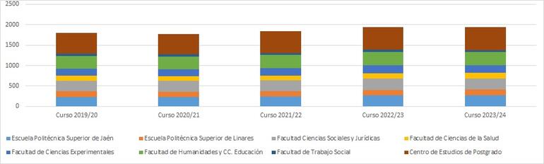 Gráfico 5.1. Evolución del número de Personal Docente e Investigador que imparte docencia por centro