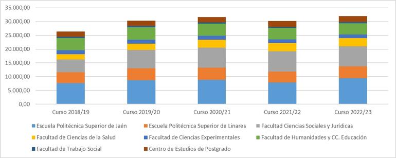 Gráfico 5.3. Evolución del número de créditos impartidos por centro