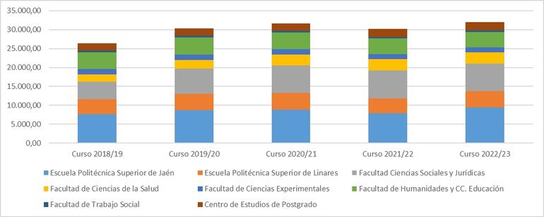 Gráfico 5.3. Evolución del número de créditos impartidos por centro