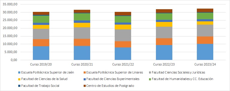 Gráfico 5.3. Evolución del número de créditos impartidos por centro